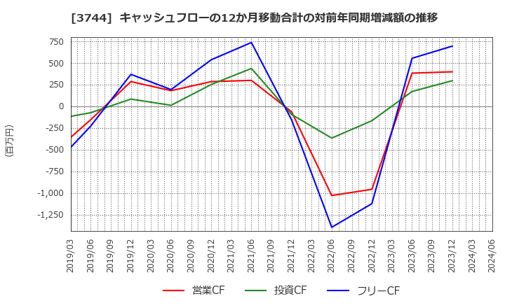 3744 サイオス(株): キャッシュフローの12か月移動合計の対前年同期増減額の推移