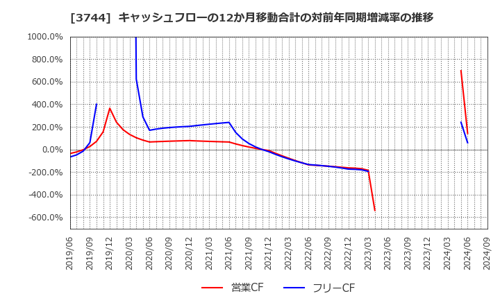 3744 サイオス(株): キャッシュフローの12か月移動合計の対前年同期増減率の推移