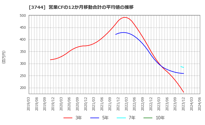 3744 サイオス(株): 営業CFの12か月移動合計の平均値の推移