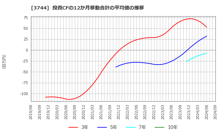 3744 サイオス(株): 投資CFの12か月移動合計の平均値の推移