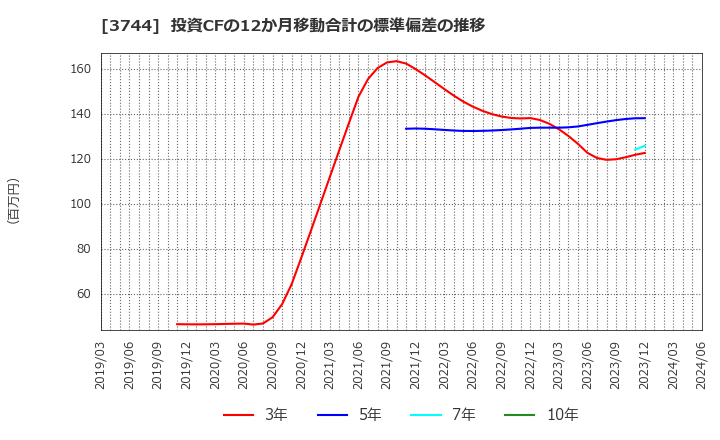 3744 サイオス(株): 投資CFの12か月移動合計の標準偏差の推移