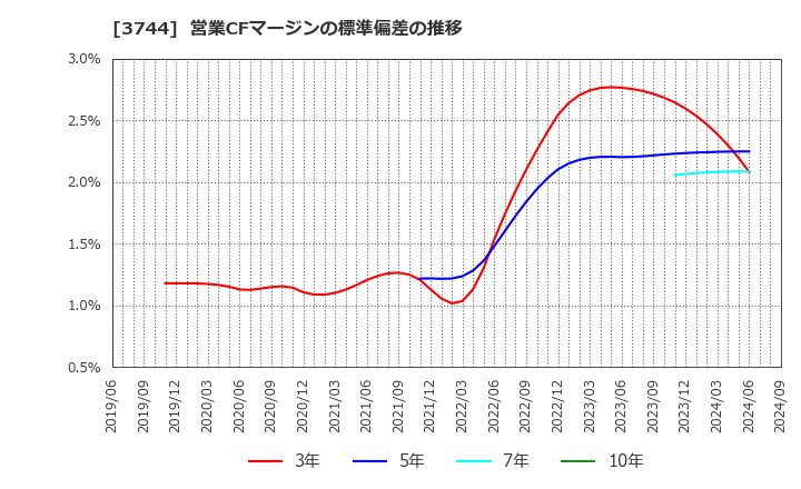 3744 サイオス(株): 営業CFマージンの標準偏差の推移