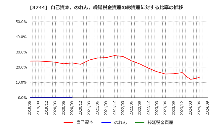 3744 サイオス(株): 自己資本、のれん、繰延税金資産の総資産に対する比率の推移