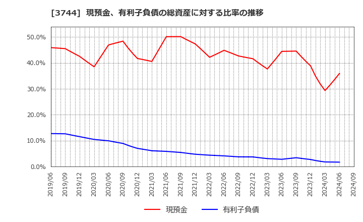 3744 サイオス(株): 現預金、有利子負債の総資産に対する比率の推移