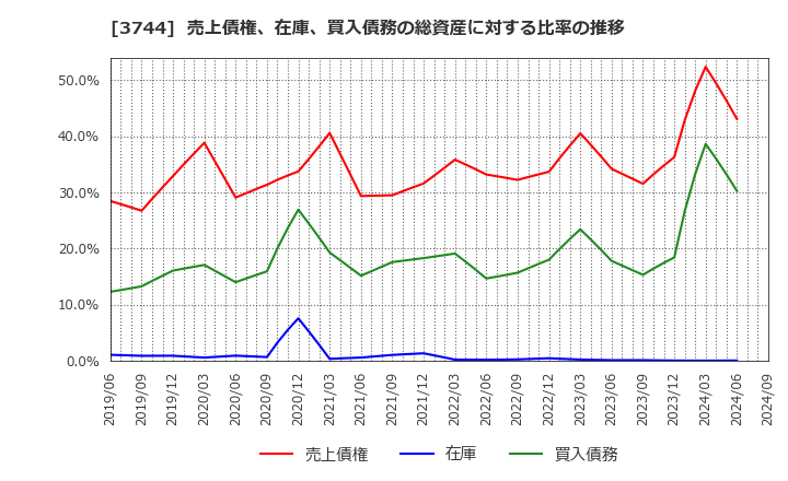 3744 サイオス(株): 売上債権、在庫、買入債務の総資産に対する比率の推移