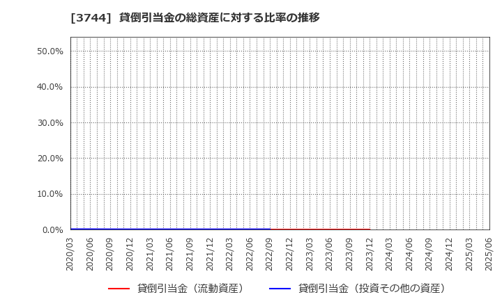 3744 サイオス(株): 貸倒引当金の総資産に対する比率の推移
