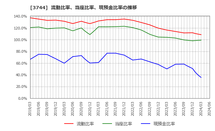 3744 サイオス(株): 流動比率、当座比率、現預金比率の推移