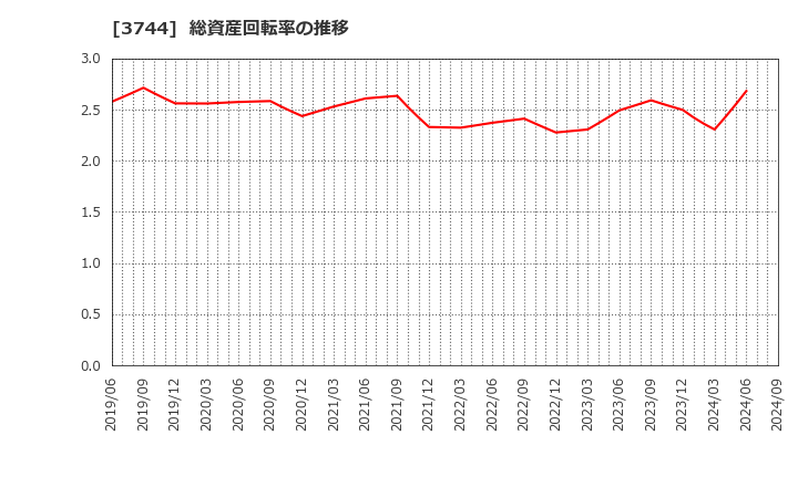 3744 サイオス(株): 総資産回転率の推移