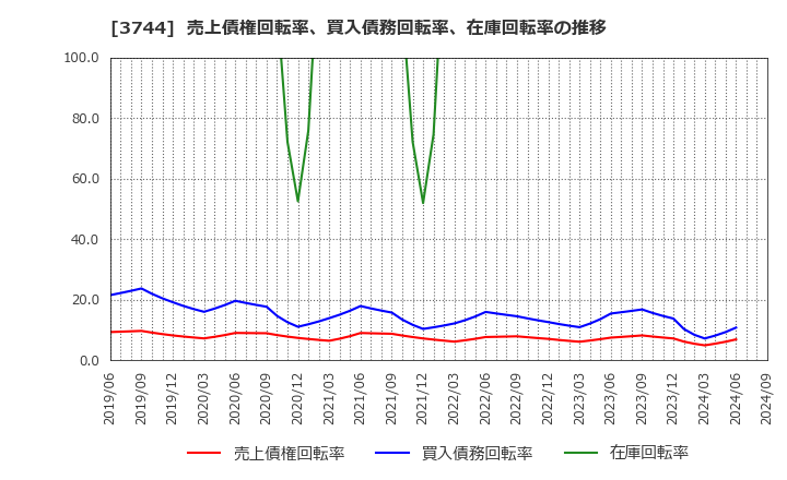 3744 サイオス(株): 売上債権回転率、買入債務回転率、在庫回転率の推移