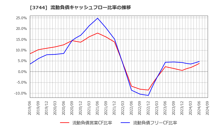 3744 サイオス(株): 流動負債キャッシュフロー比率の推移