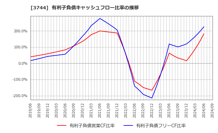 3744 サイオス(株): 有利子負債キャッシュフロー比率の推移
