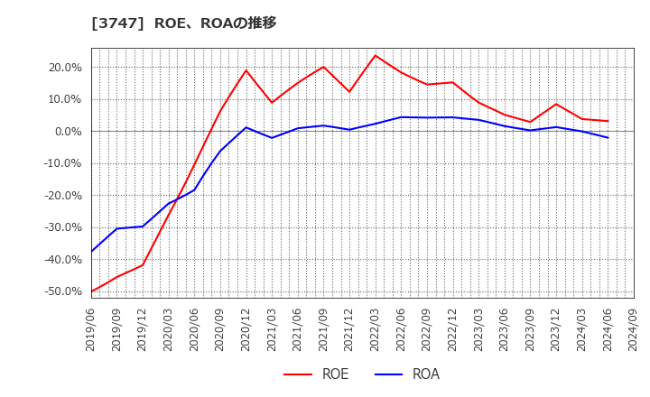 3747 (株)インタートレード: ROE、ROAの推移