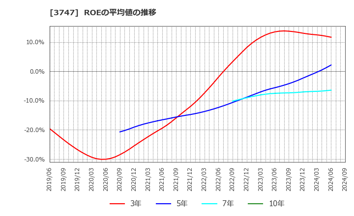 3747 (株)インタートレード: ROEの平均値の推移