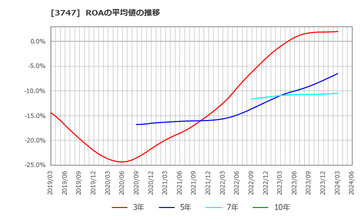 3747 (株)インタートレード: ROAの平均値の推移