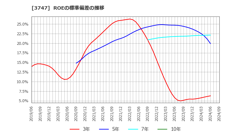 3747 (株)インタートレード: ROEの標準偏差の推移