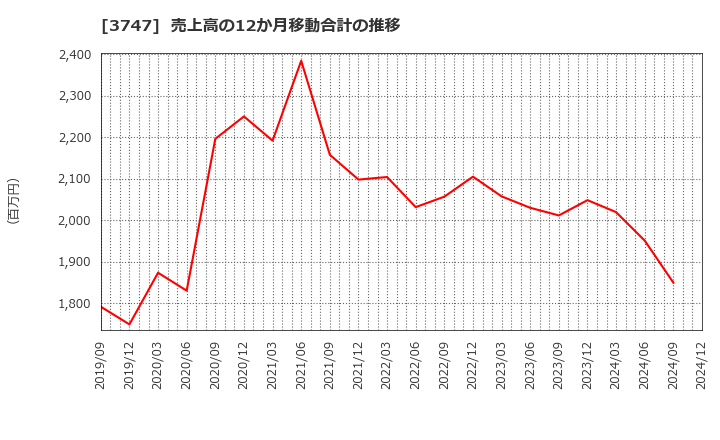 3747 (株)インタートレード: 売上高の12か月移動合計の推移