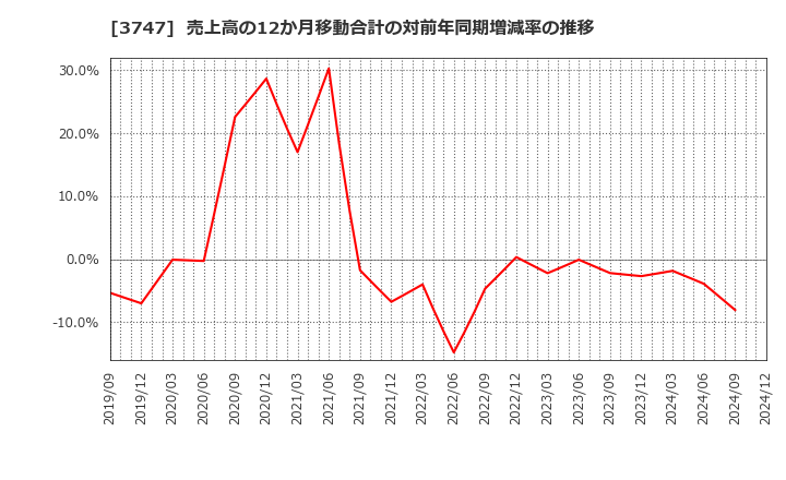 3747 (株)インタートレード: 売上高の12か月移動合計の対前年同期増減率の推移