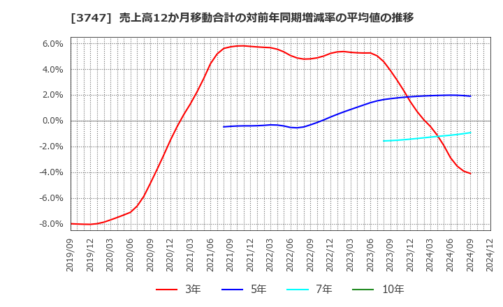 3747 (株)インタートレード: 売上高12か月移動合計の対前年同期増減率の平均値の推移