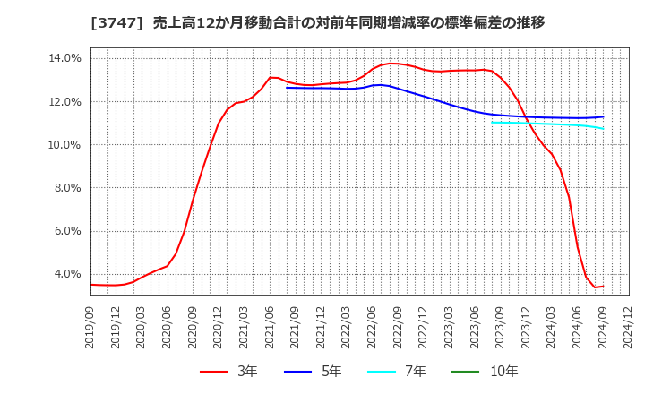 3747 (株)インタートレード: 売上高12か月移動合計の対前年同期増減率の標準偏差の推移