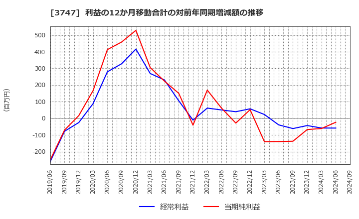 3747 (株)インタートレード: 利益の12か月移動合計の対前年同期増減額の推移