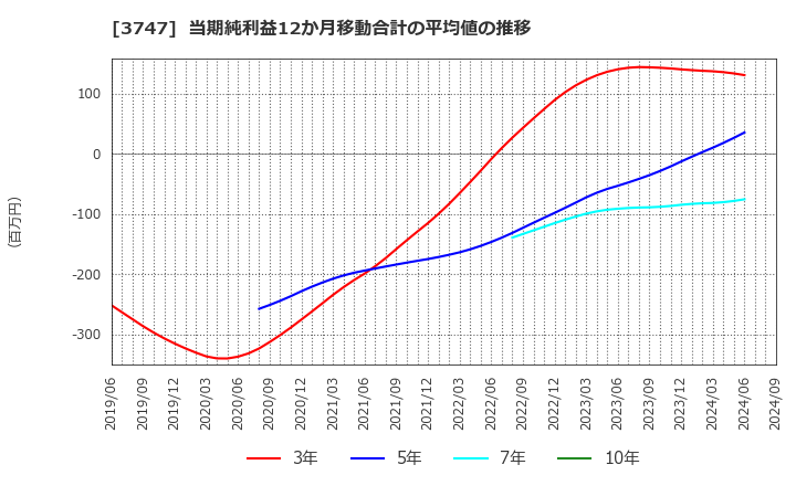 3747 (株)インタートレード: 当期純利益12か月移動合計の平均値の推移