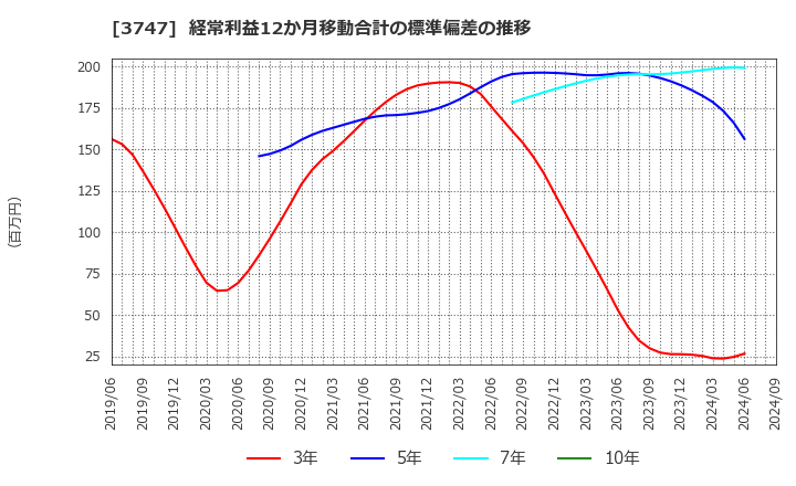 3747 (株)インタートレード: 経常利益12か月移動合計の標準偏差の推移