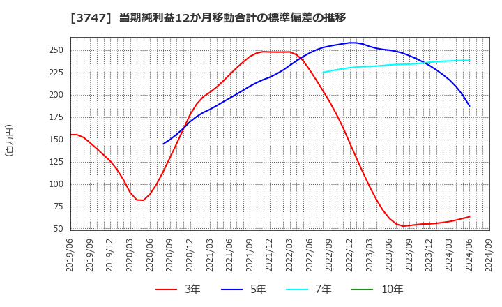 3747 (株)インタートレード: 当期純利益12か月移動合計の標準偏差の推移