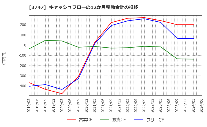 3747 (株)インタートレード: キャッシュフローの12か月移動合計の推移