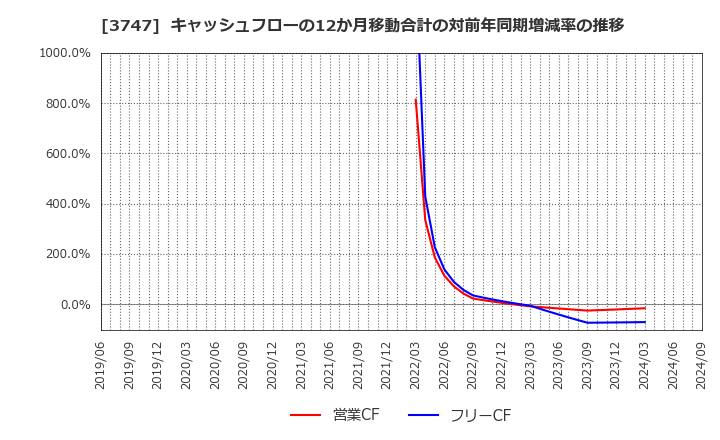 3747 (株)インタートレード: キャッシュフローの12か月移動合計の対前年同期増減率の推移