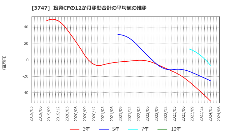 3747 (株)インタートレード: 投資CFの12か月移動合計の平均値の推移