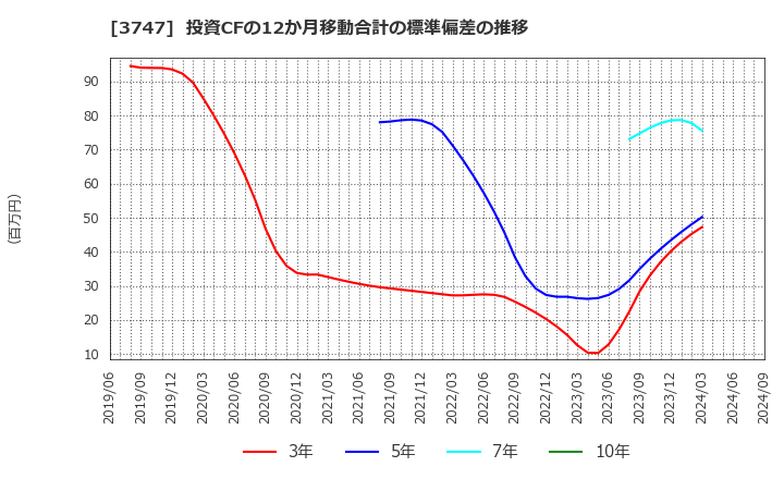 3747 (株)インタートレード: 投資CFの12か月移動合計の標準偏差の推移