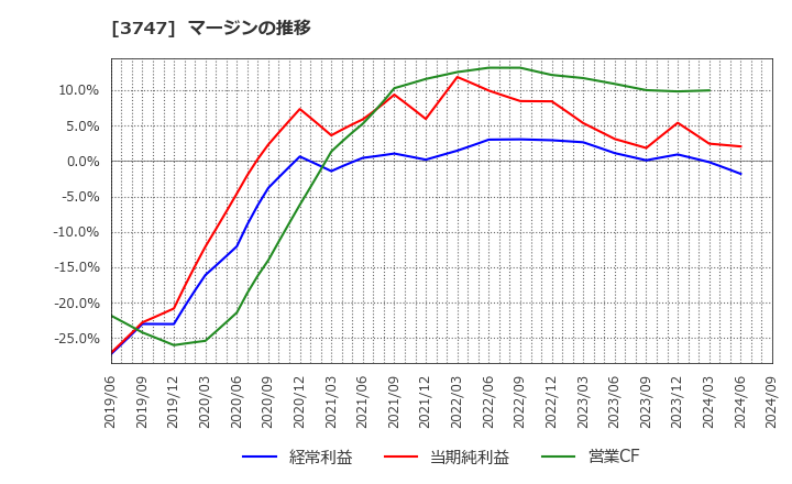 3747 (株)インタートレード: マージンの推移