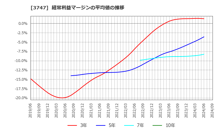 3747 (株)インタートレード: 経常利益マージンの平均値の推移