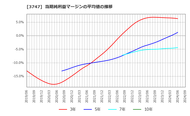 3747 (株)インタートレード: 当期純利益マージンの平均値の推移