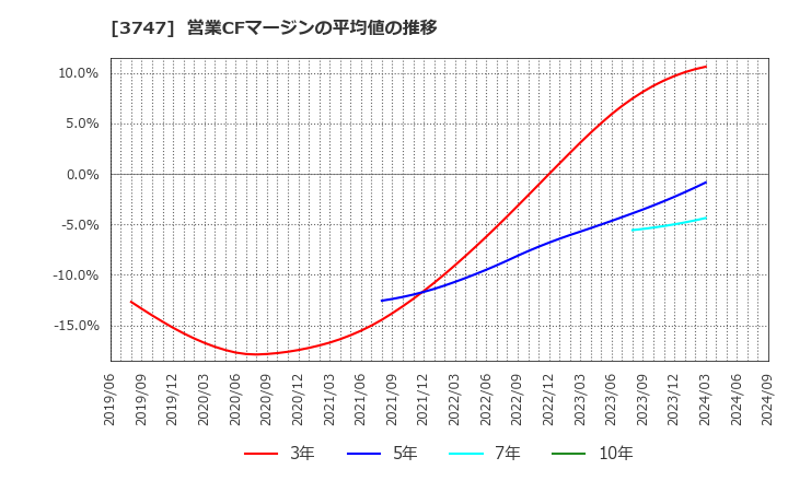 3747 (株)インタートレード: 営業CFマージンの平均値の推移