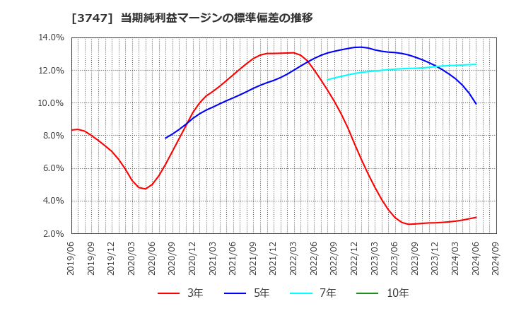 3747 (株)インタートレード: 当期純利益マージンの標準偏差の推移