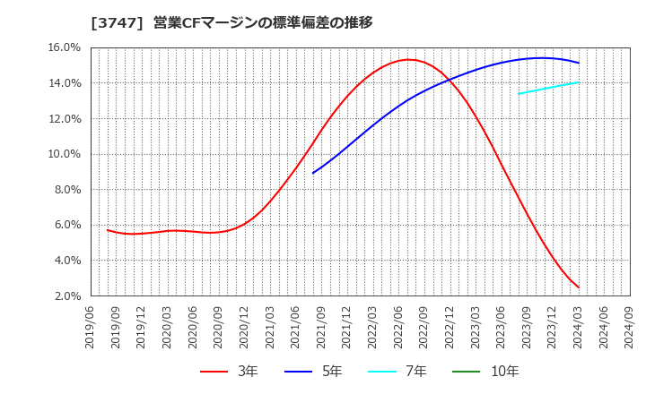 3747 (株)インタートレード: 営業CFマージンの標準偏差の推移