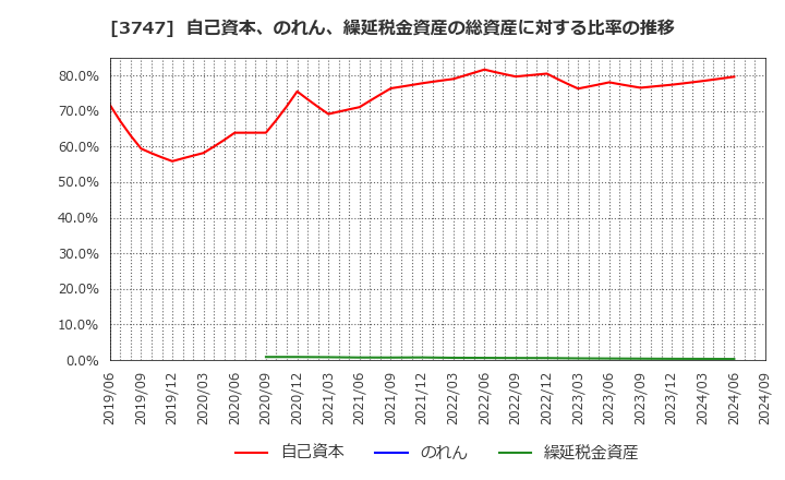 3747 (株)インタートレード: 自己資本、のれん、繰延税金資産の総資産に対する比率の推移