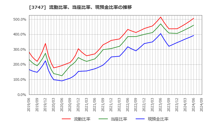 3747 (株)インタートレード: 流動比率、当座比率、現預金比率の推移