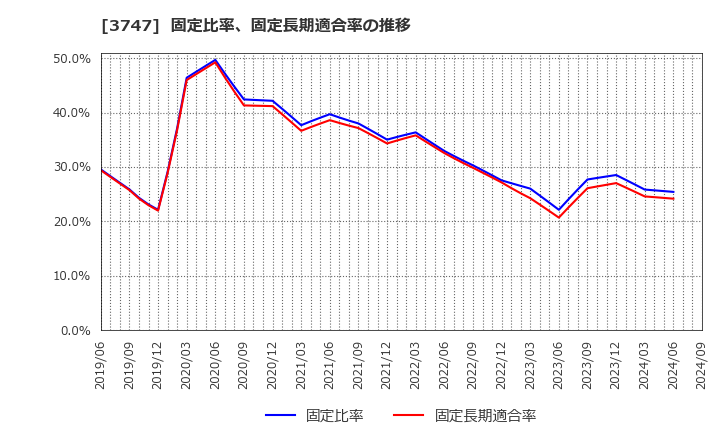 3747 (株)インタートレード: 固定比率、固定長期適合率の推移