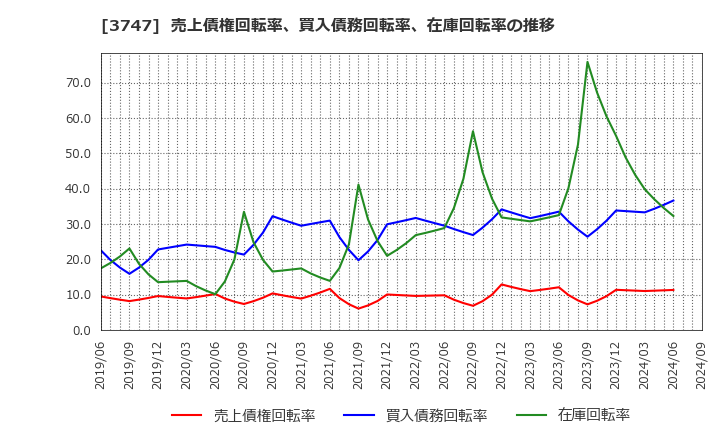 3747 (株)インタートレード: 売上債権回転率、買入債務回転率、在庫回転率の推移