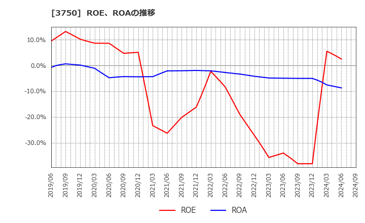 3750 (株)サイトリ細胞研究所: ROE、ROAの推移