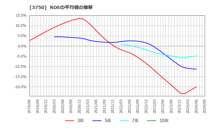 3750 (株)サイトリ細胞研究所: ROEの平均値の推移