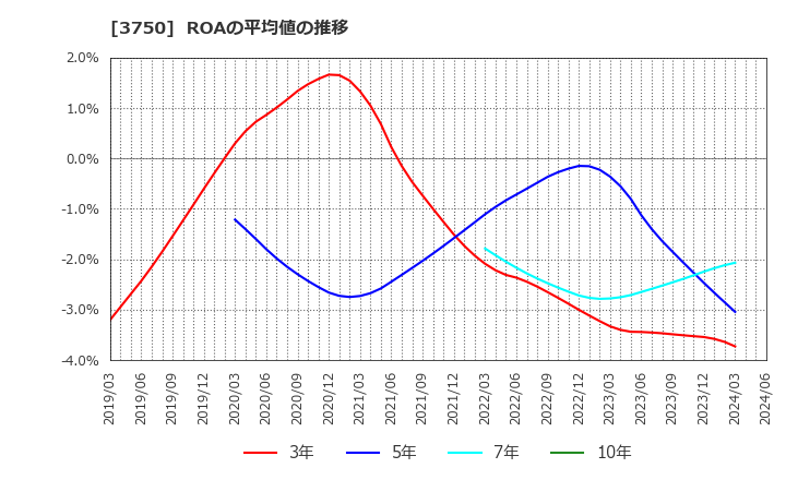 3750 (株)サイトリ細胞研究所: ROAの平均値の推移