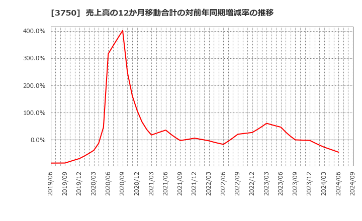 3750 (株)サイトリ細胞研究所: 売上高の12か月移動合計の対前年同期増減率の推移