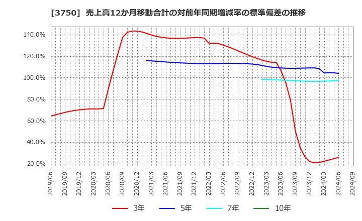 3750 (株)サイトリ細胞研究所: 売上高12か月移動合計の対前年同期増減率の標準偏差の推移