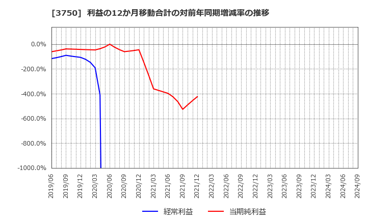 3750 (株)サイトリ細胞研究所: 利益の12か月移動合計の対前年同期増減率の推移