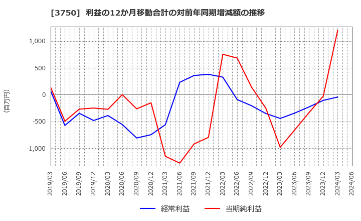 3750 (株)サイトリ細胞研究所: 利益の12か月移動合計の対前年同期増減額の推移