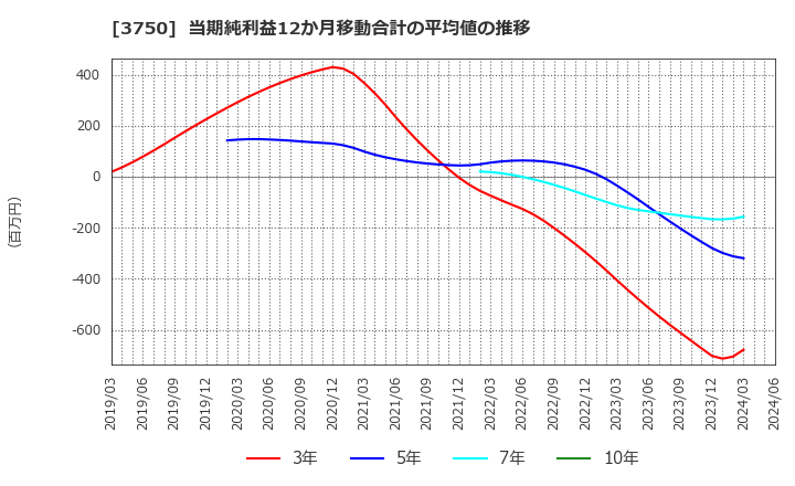 3750 (株)サイトリ細胞研究所: 当期純利益12か月移動合計の平均値の推移