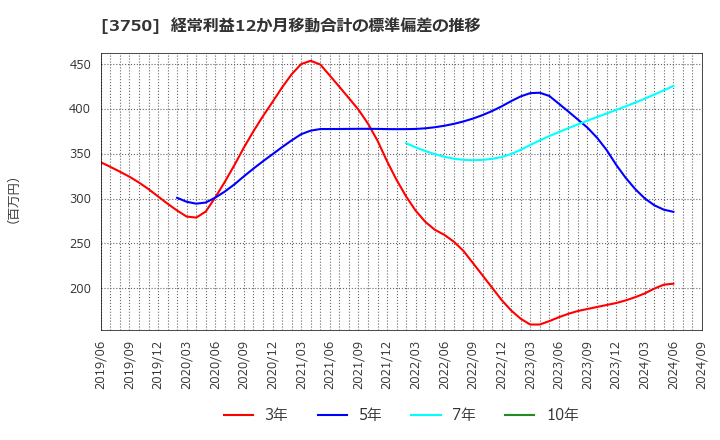 3750 (株)サイトリ細胞研究所: 経常利益12か月移動合計の標準偏差の推移